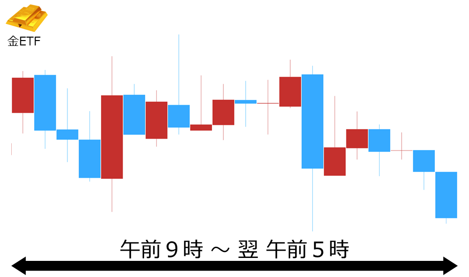 くりっく株365 金ETFチャート