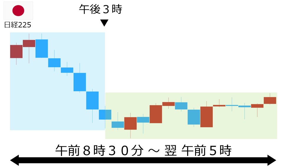 くりっく株365 日経225チャート
