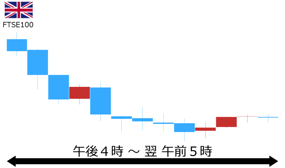 くりっく株365 FTSE100チャート