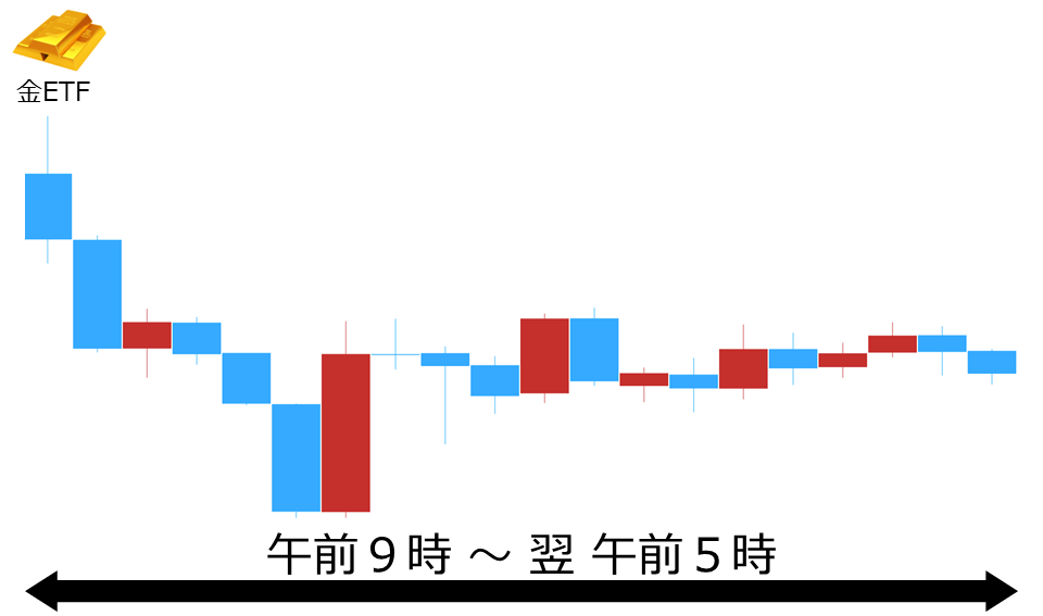 くりっく株365 金ETFチャート