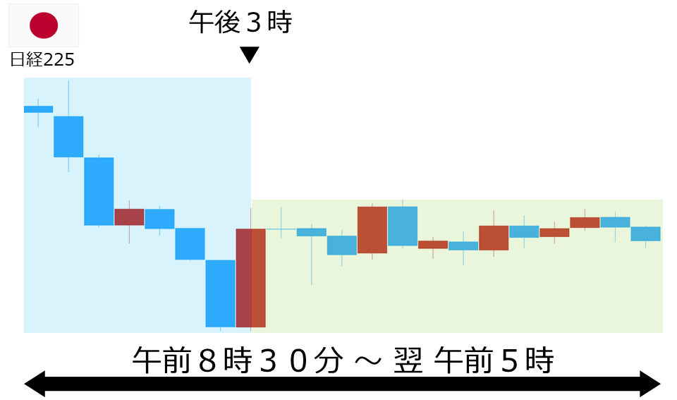 くりっく株365 日経225チャート
