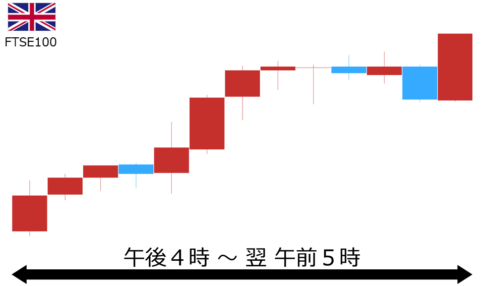 くりっく株365 FTSE100チャート