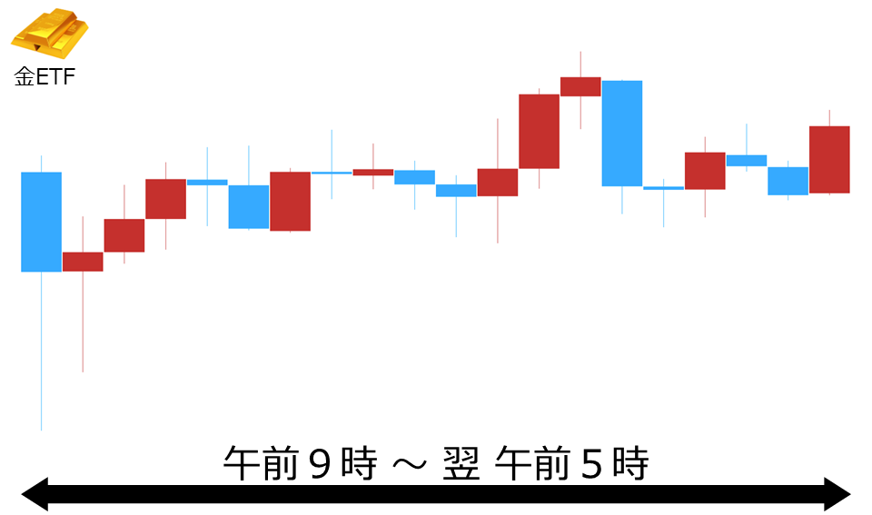くりっく株365 金ETFチャート