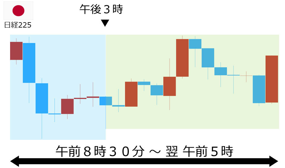 くりっく株365 日経225チャート