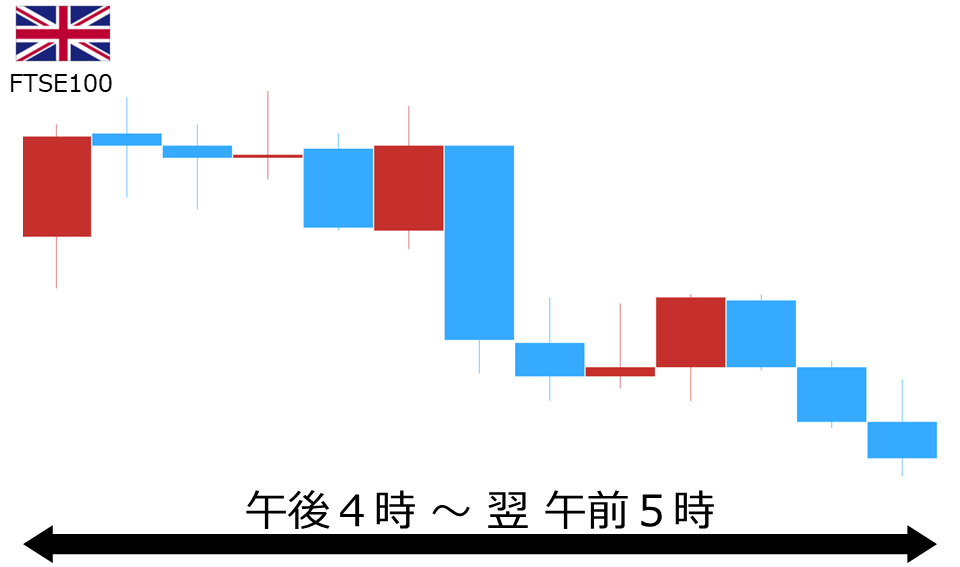 くりっく株365 FTSE100チャート