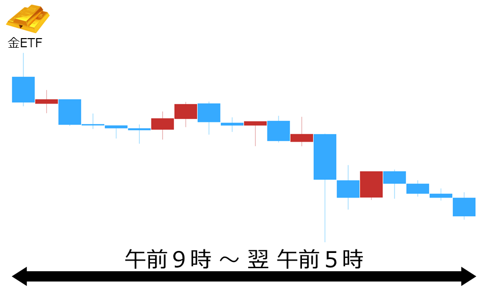 くりっく株365 金ETFチャート