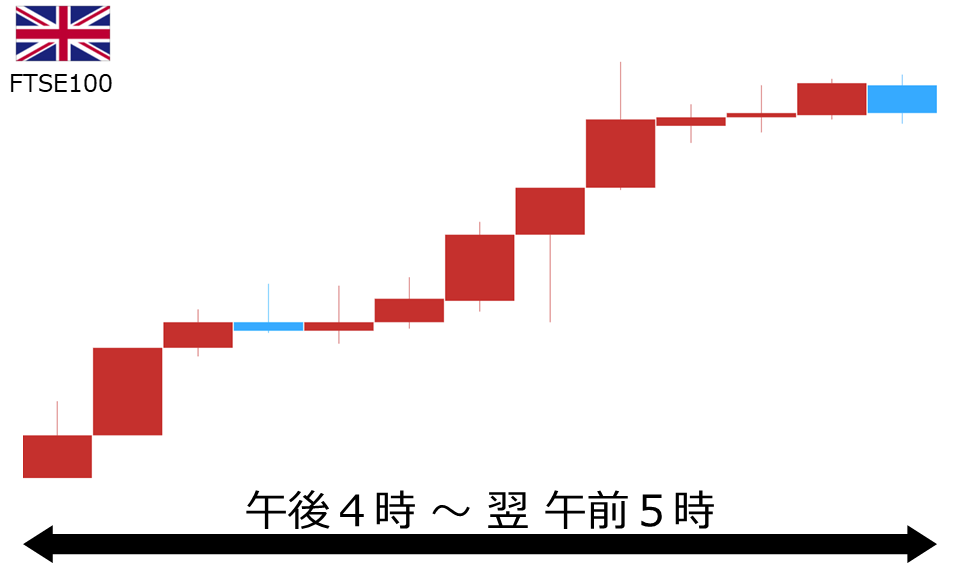 くりっく株365 FTSE100チャート