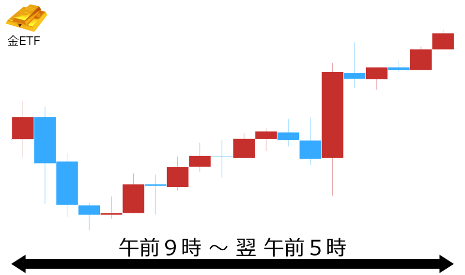 くりっく株365 金ETFチャート