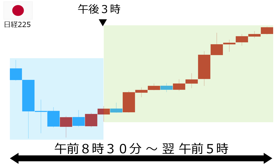 くりっく株365 日経225チャート
