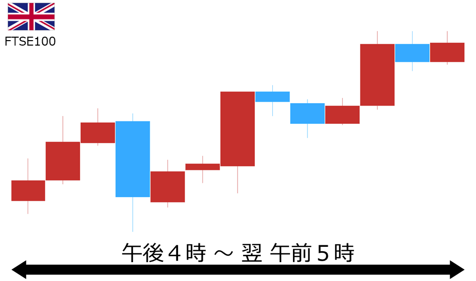 くりっく株365 FTSE100チャート