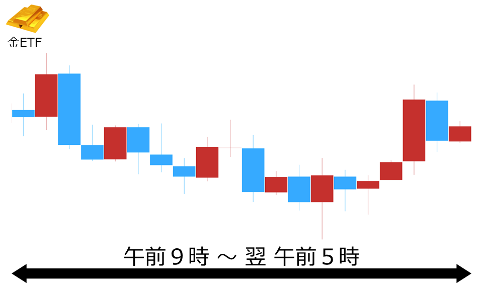 くりっく株365 金ETFチャート