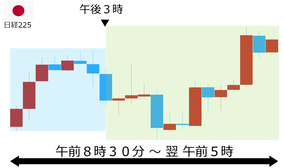 くりっく株365 日経225チャート