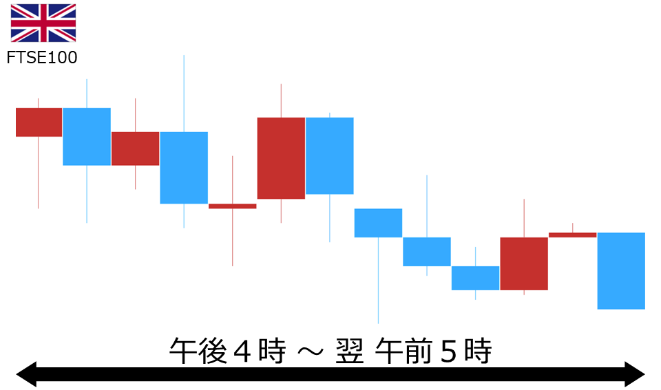 くりっく株365 FTSE100チャート