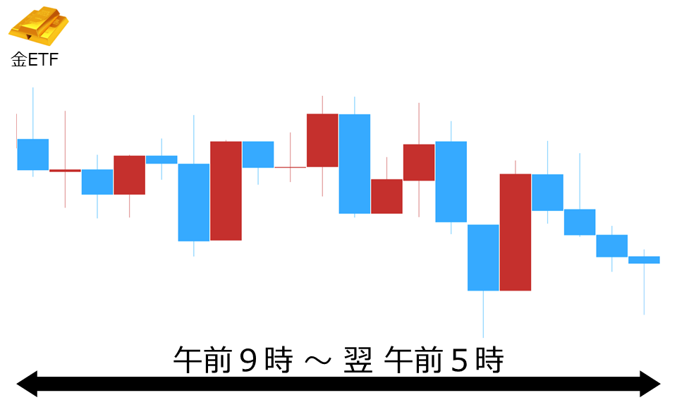 くりっく株365 金ETFチャート