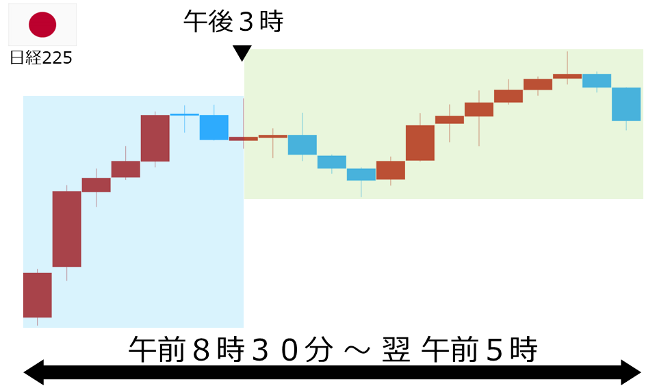 くりっく株365 日経225チャート