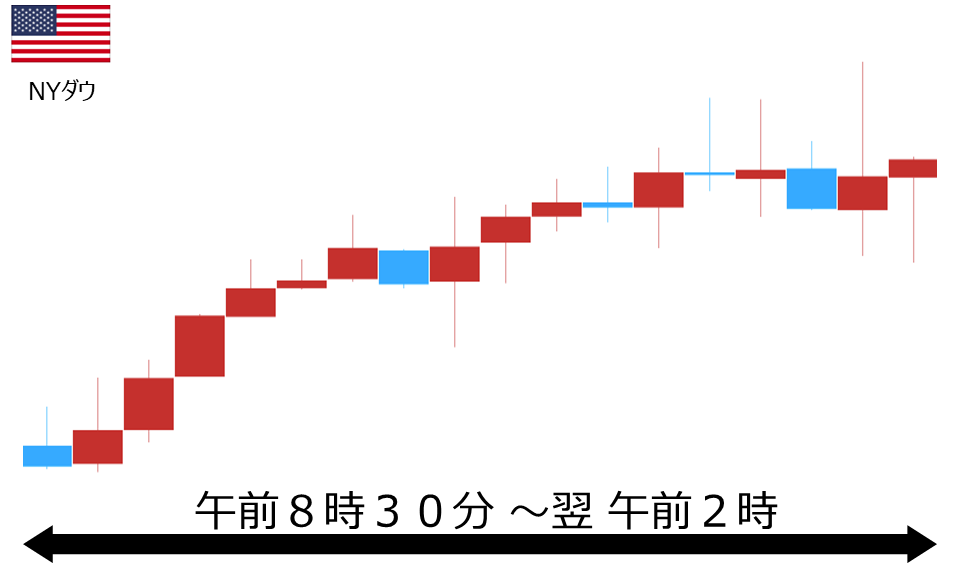 くりっく株365 NYダウチャート