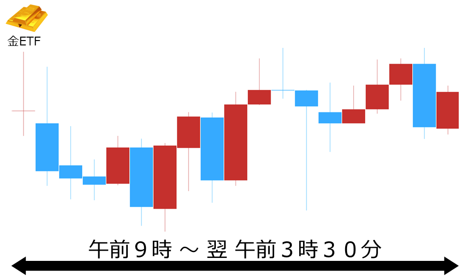 くりっく株365 金ETFチャート