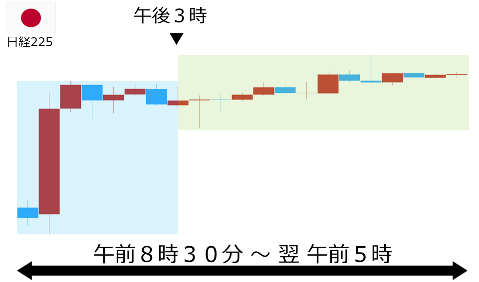 くりっく株365 日経225チャート