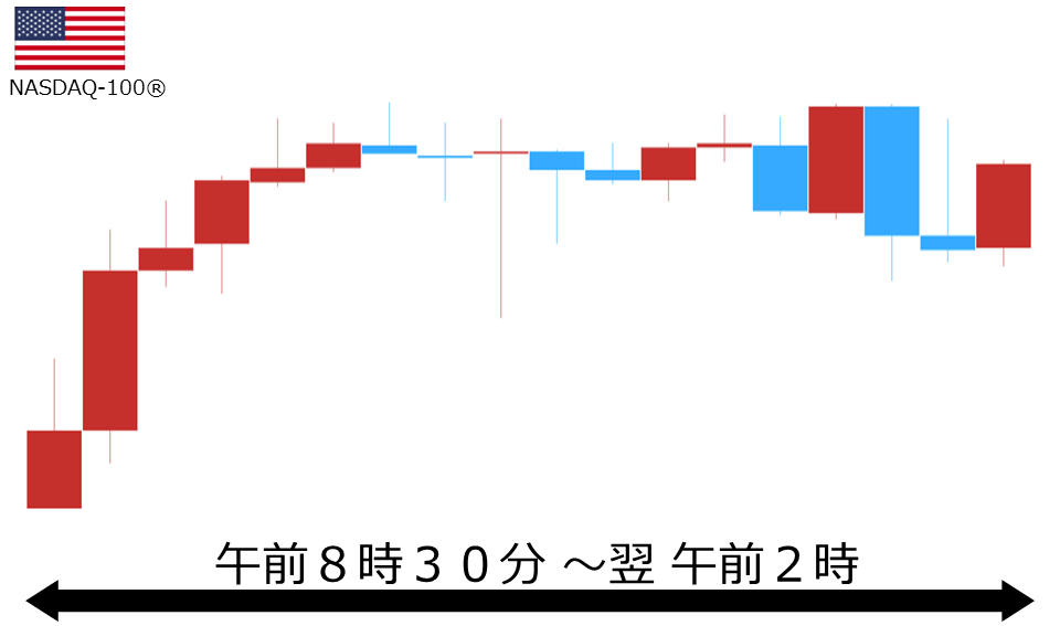 くりっく株365 NASDAQ-100チャート