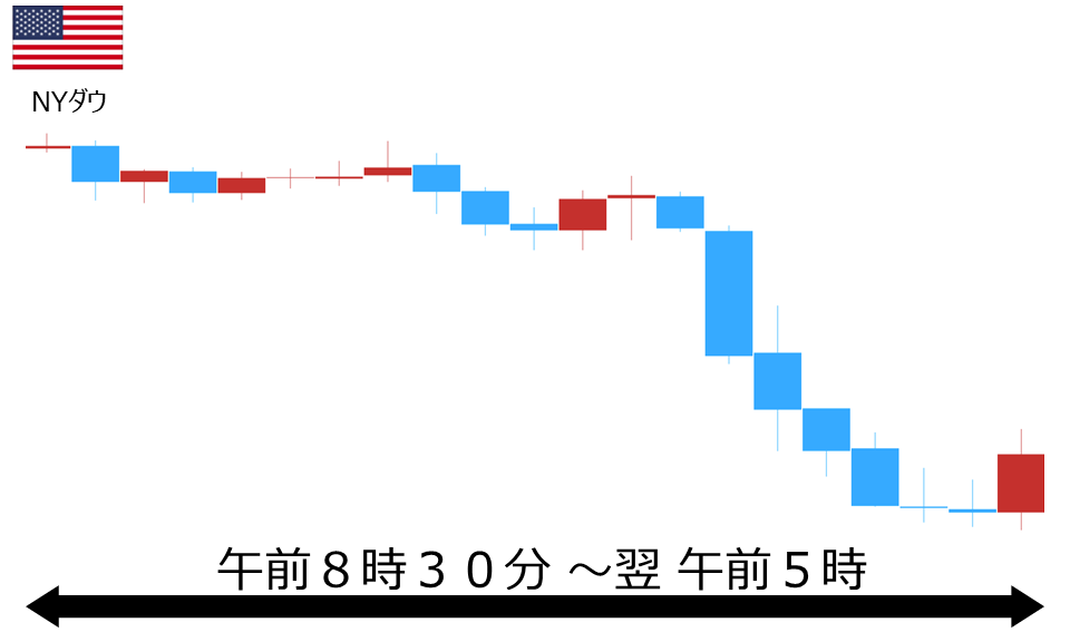 くりっく株365 NYダウチャート