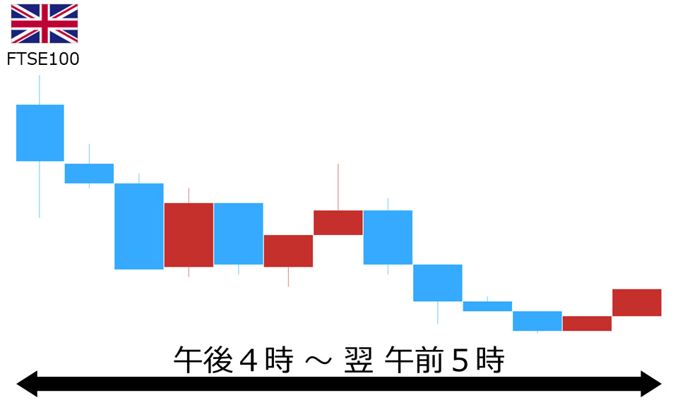 くりっく株365 FTSE100チャート