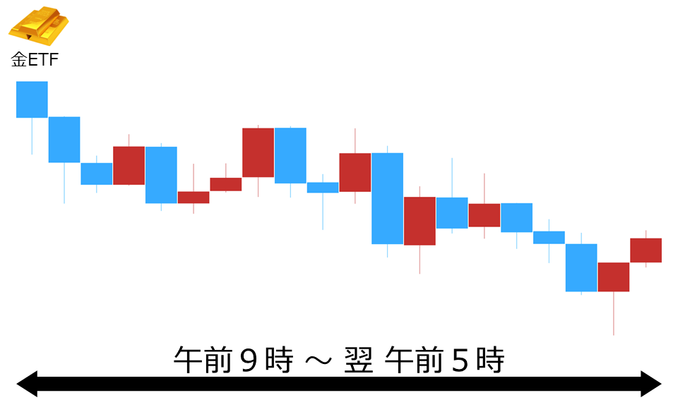 くりっく株365 金ETFチャート