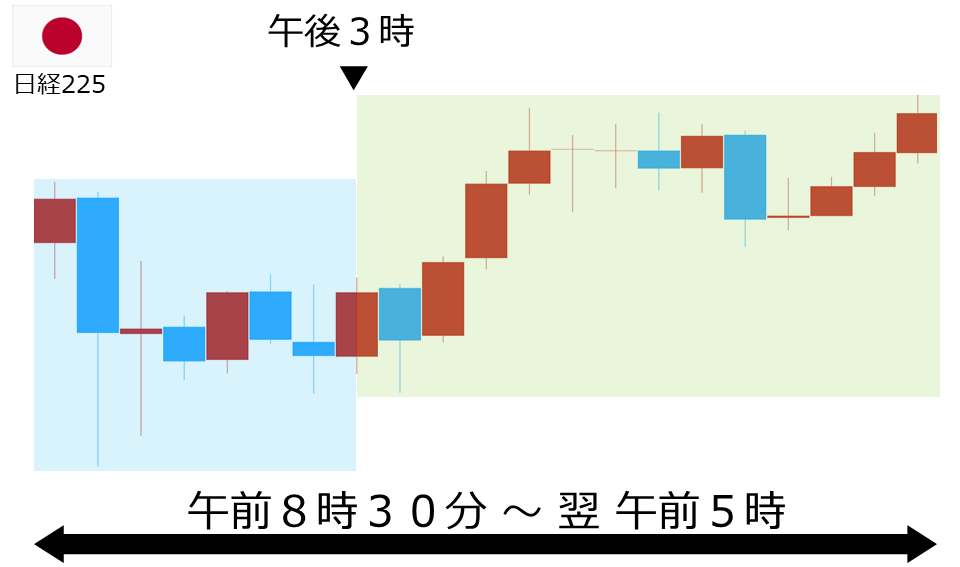 くりっく株365 日経225チャート