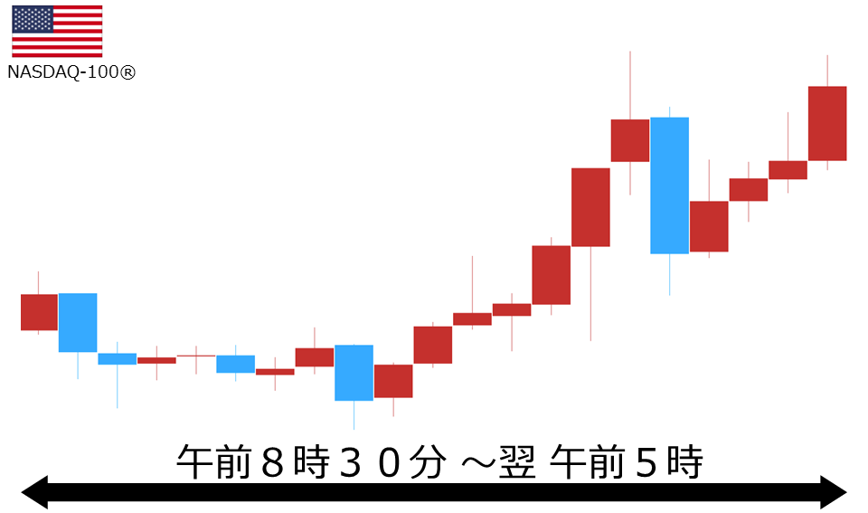 くりっく株365 NASDAQ-100チャート