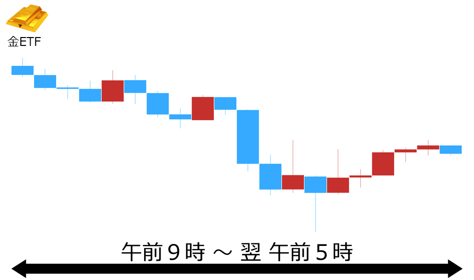 くりっく株365 金ETFチャート