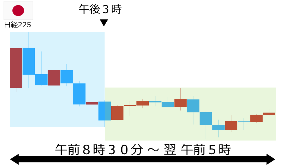 くりっく株365 日経225チャート