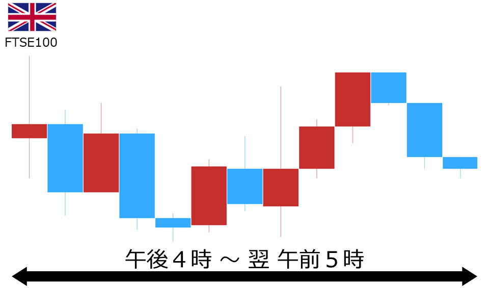 くりっく株365 FTSE100チャート