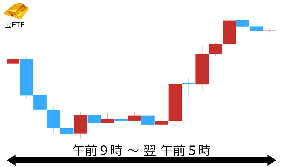 くりっく株365 金ETFチャート