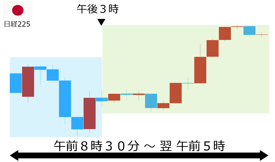 くりっく株365 日経225チャート