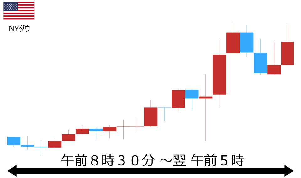 くりっく株365 NYダウチャート