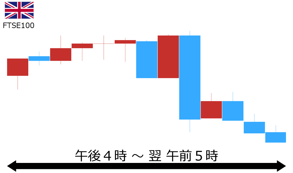 くりっく株365 FTSE100チャート