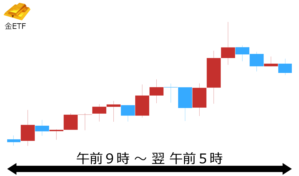 くりっく株365 金ETFチャート