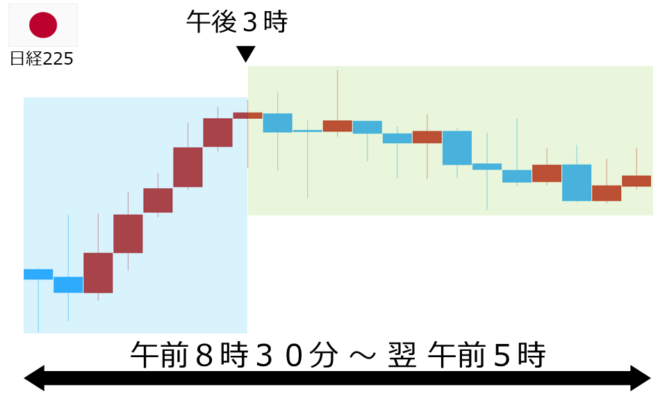 くりっく株365 日経225チャート