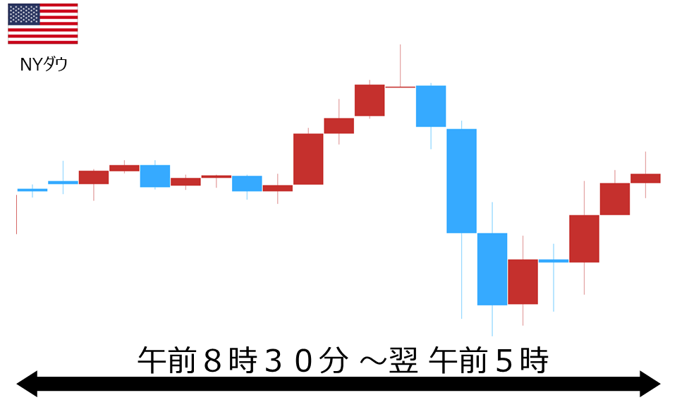 くりっく株365 NYダウチャート