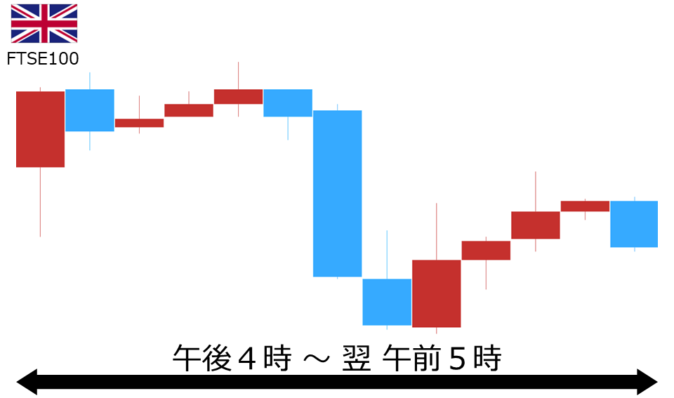 くりっく株365 FTSE100チャート