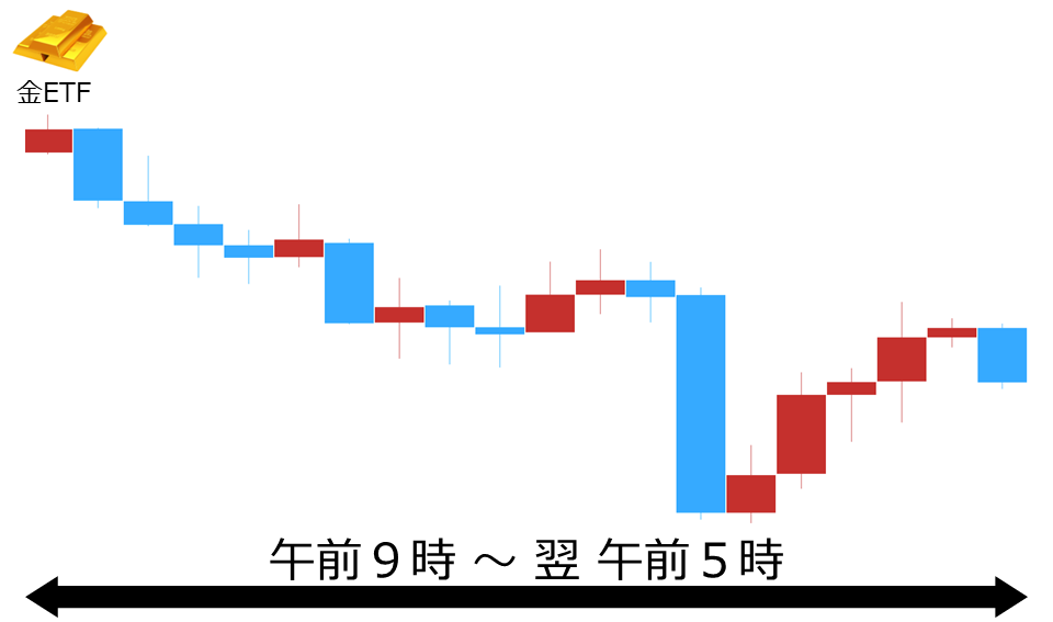 くりっく株365 金ETFチャート