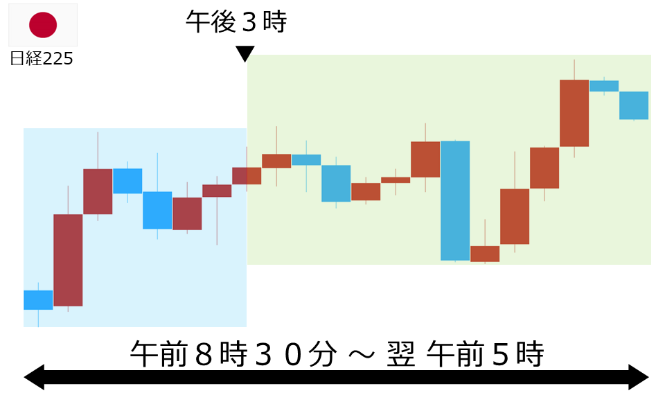 くりっく株365 日経225チャート