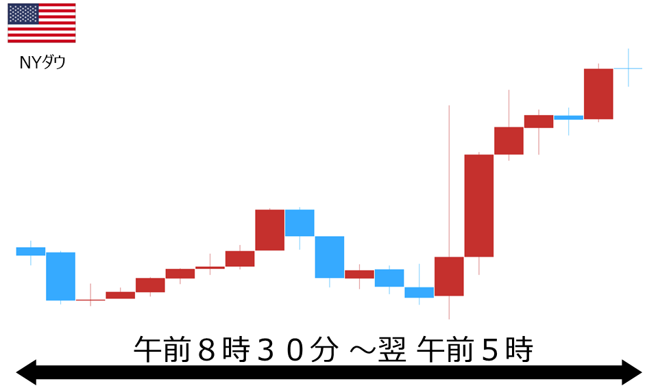 くりっく株365 NYダウチャート