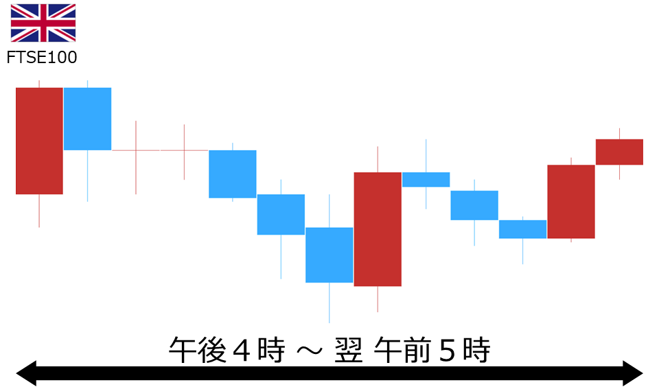 くりっく株365 FTSE100チャート