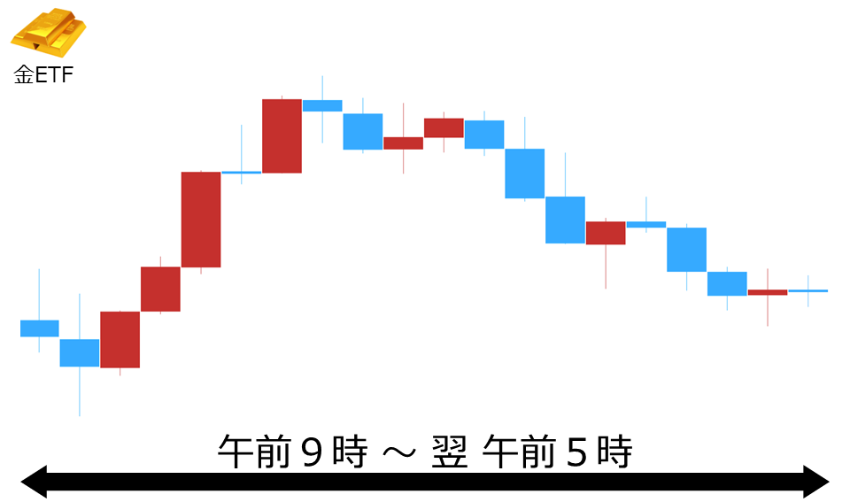 くりっく株365 金ETFチャート
