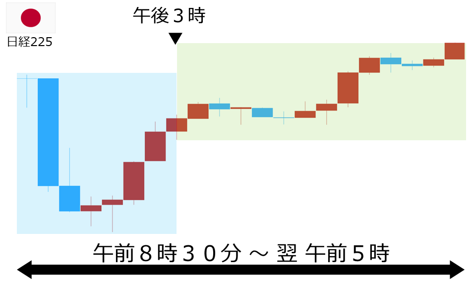 くりっく株365 日経225チャート
