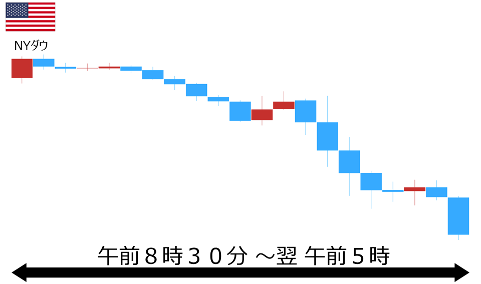 くりっく株365 NYダウチャート