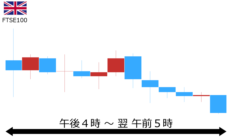 くりっく株365 FTSE100チャート