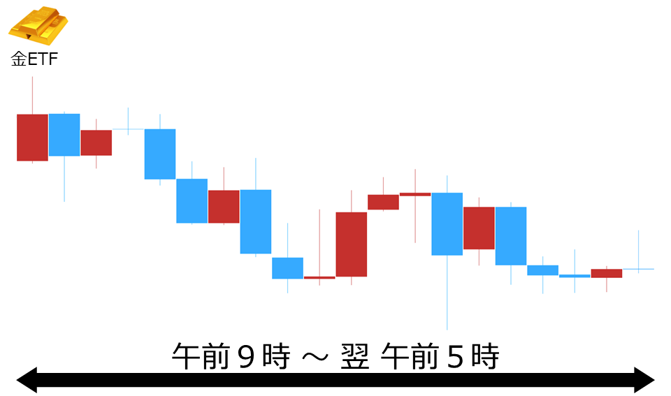 くりっく株365 金ETFチャート