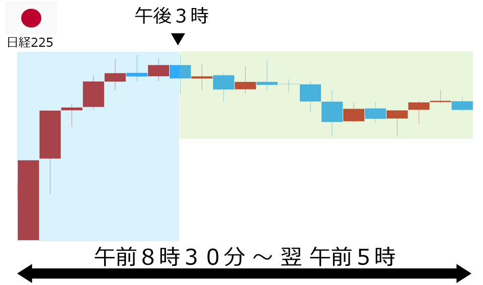 くりっく株365 日経225チャート