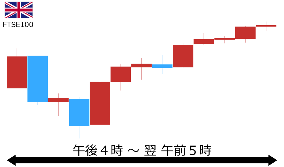 くりっく株365 FTSE100チャート